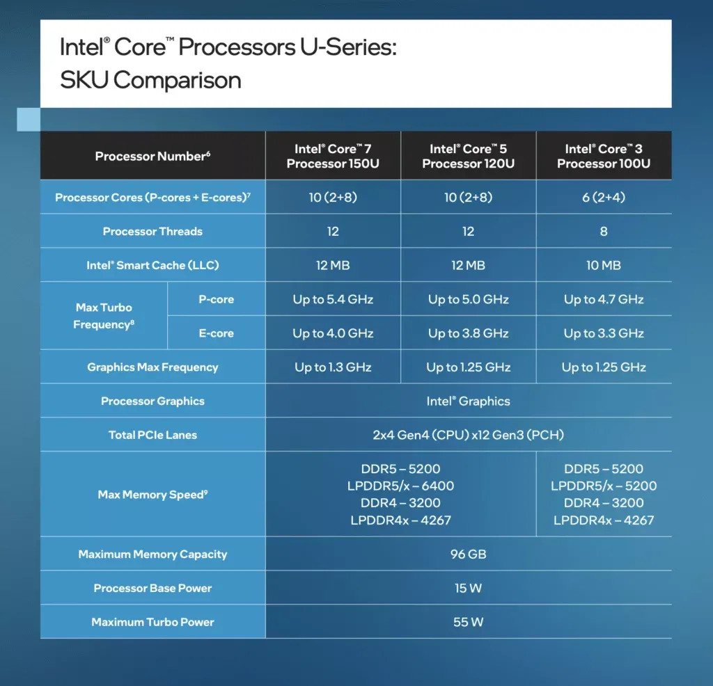 The new Intel Core U Processor Series 1 launched at CES 2024